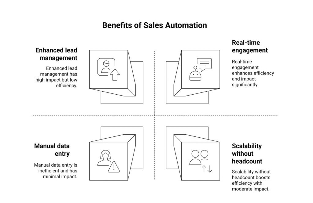 benefits of sales automation