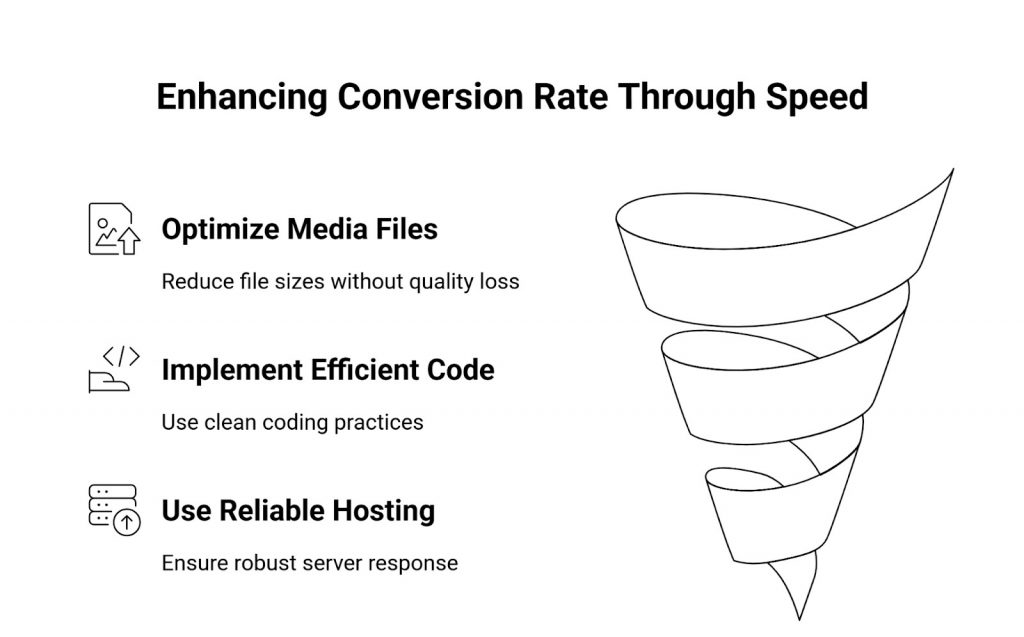 enhance conversation rate through speed