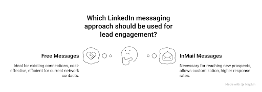 which linkedin messaging approach should be used for lead management