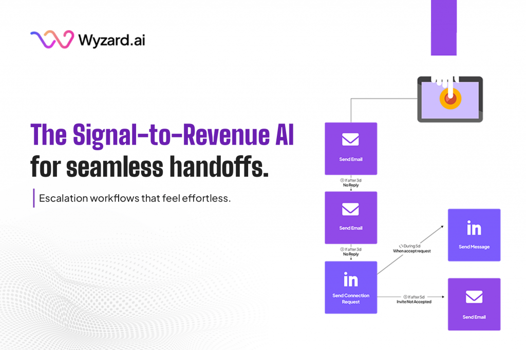 Illustration of Wyzard.ai, the Signal-to-Revenue AI, handing off live buyer signals to a rep with context continuity, transcript sync, and rep assist across chat, email, LinkedIn, voice, events, and webinars.