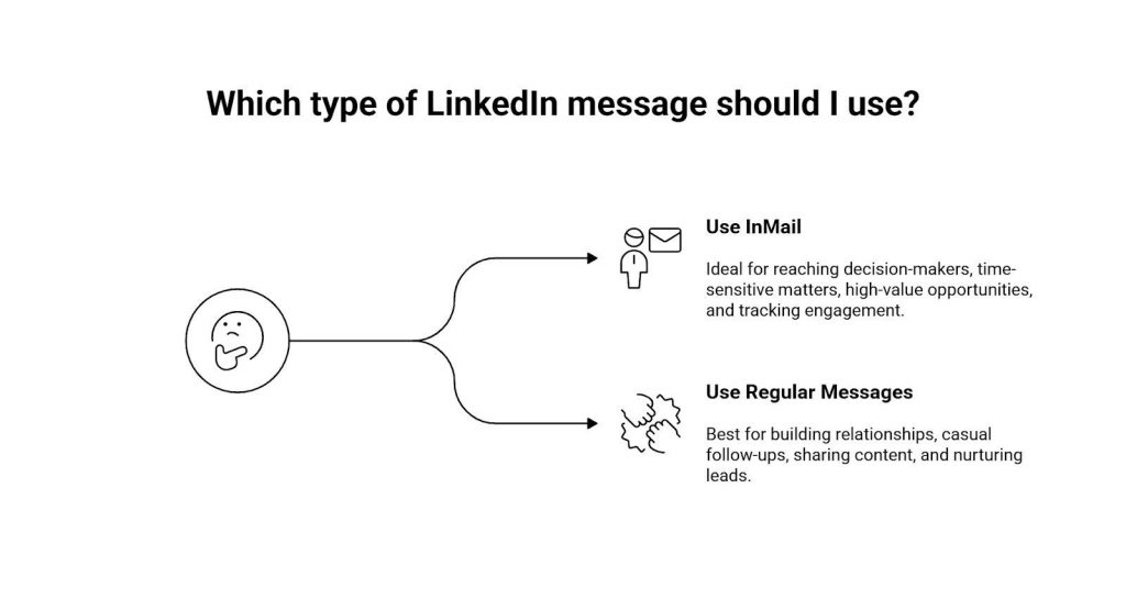 which type of linkedin message should i use