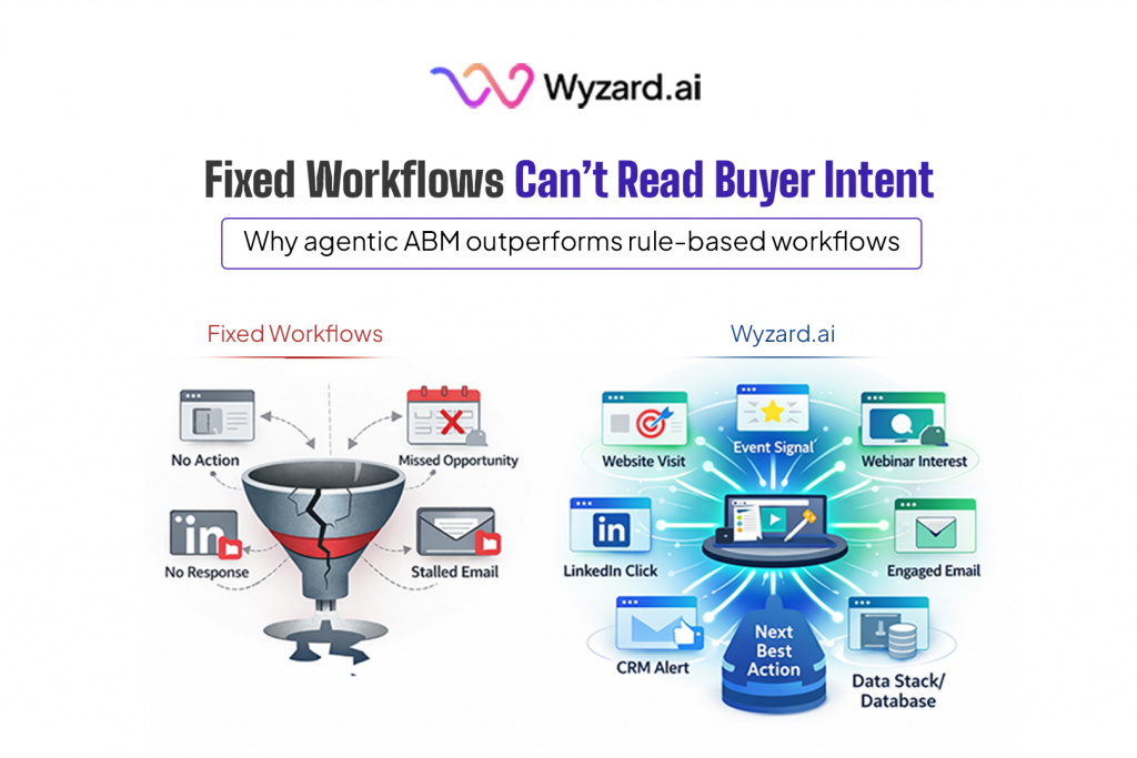 Agentic ABM orchestrating buyer signals across website, events, webinars, LinkedIn, email, and CRM with Wyzard.ai