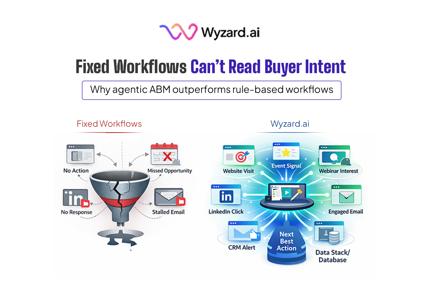 Agentic ABM orchestrating buyer signals across website, events, webinars, LinkedIn, email, and CRM with Wyzard.ai