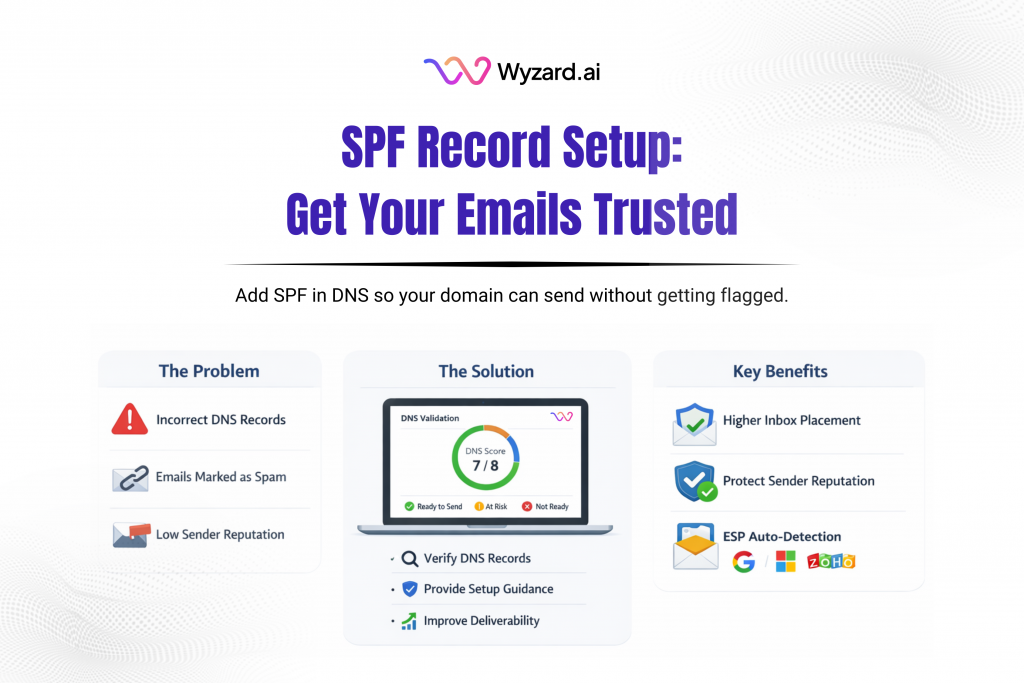 Graphic showing an SPF TXT record example (v=spf1 include and -all) being added in a DNS management dashboard
