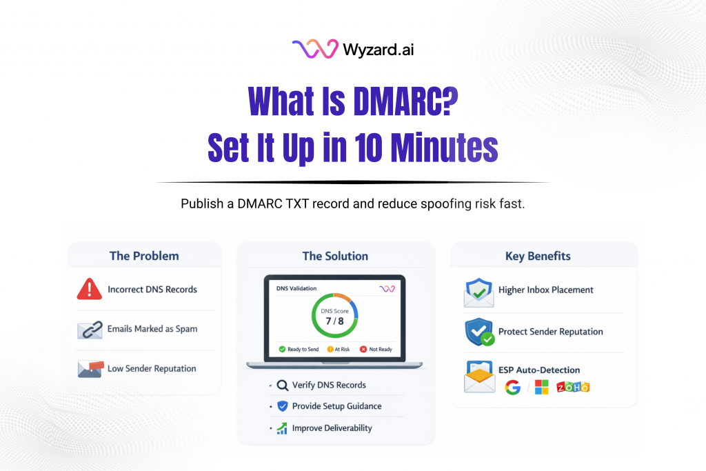 Screenshot-style graphic showing a DMARC TXT record added in DNS (_dmarc) with example values for v=DMARC1 and p=none