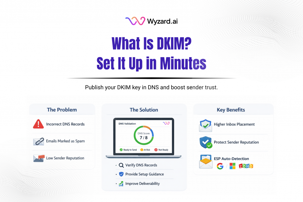 Diagram-style graphic showing a DKIM selector and TXT record (selector._domainkey) with a public key used to verify an email signature