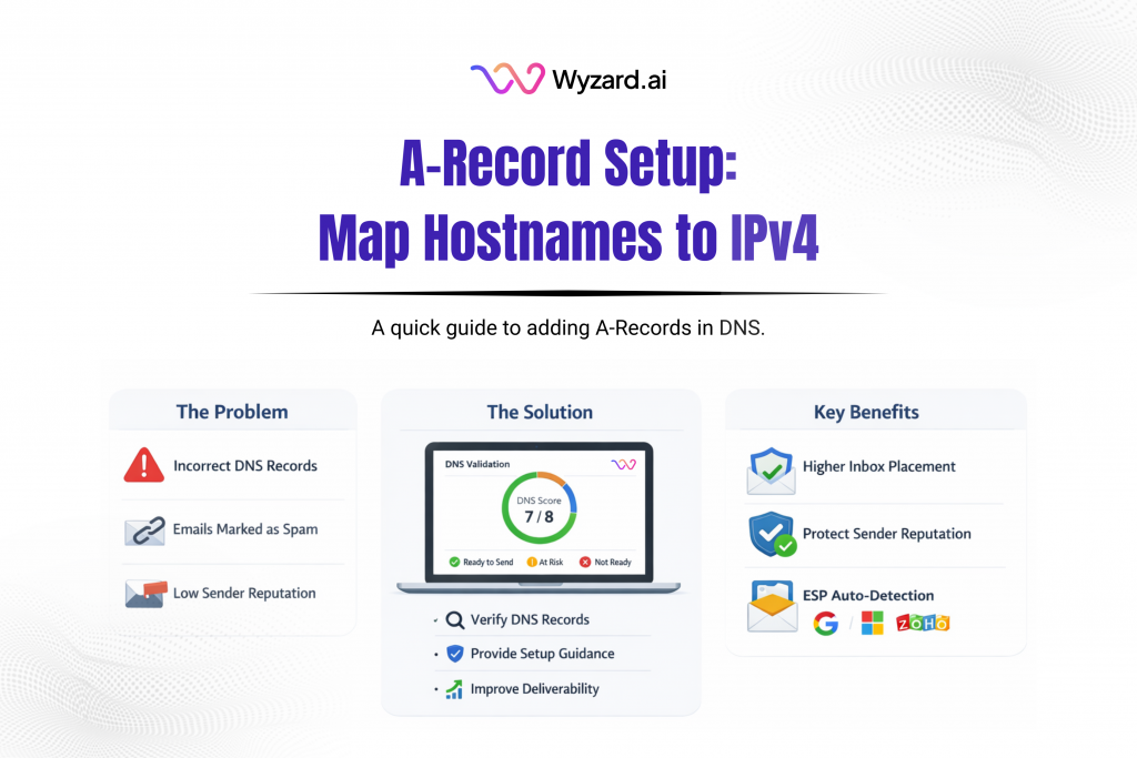Diagram showing an A-Record mapping a hostname (www) to an IPv4 address (1.2.3.4) in a DNS dashboard