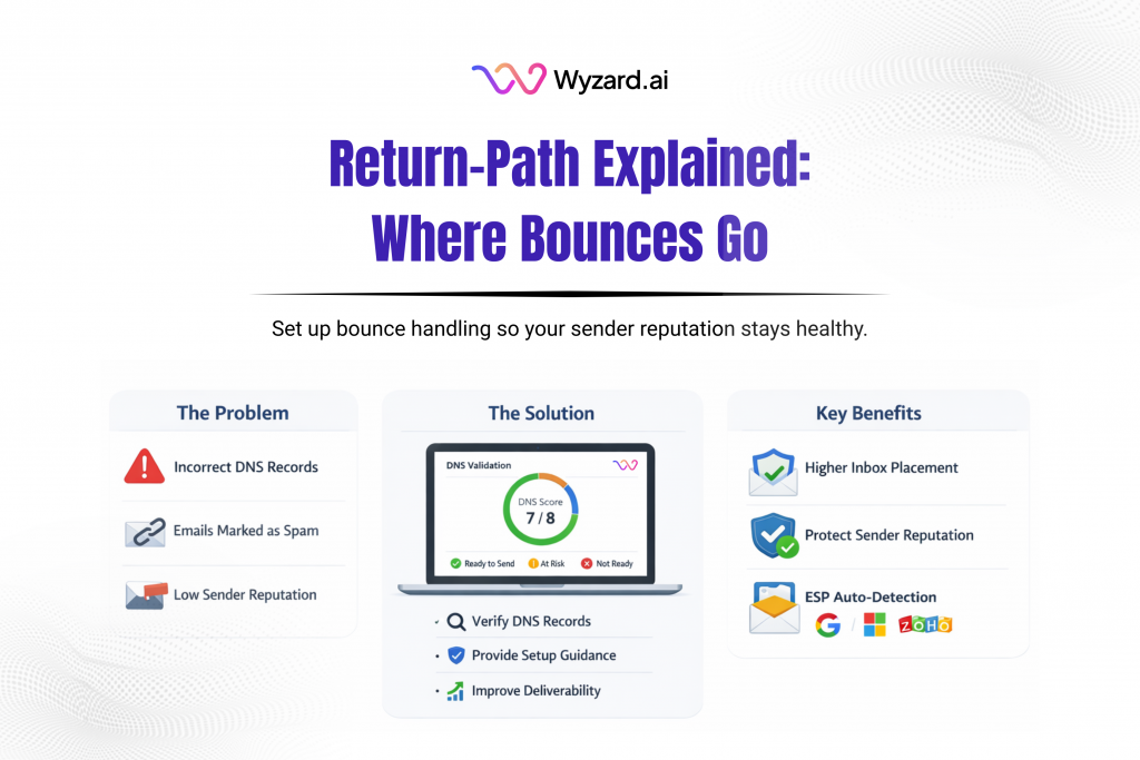 Diagram showing the Return-Path (MAIL FROM) address routing bounce messages to a custom bounce subdomain