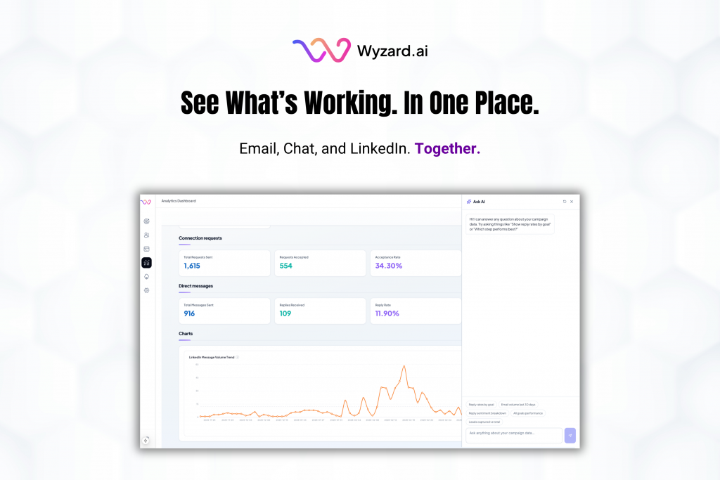Wyzard's AI Analytics dashboard showing Overall, Email, Conversation, and LinkedIn views with Ask AI insights