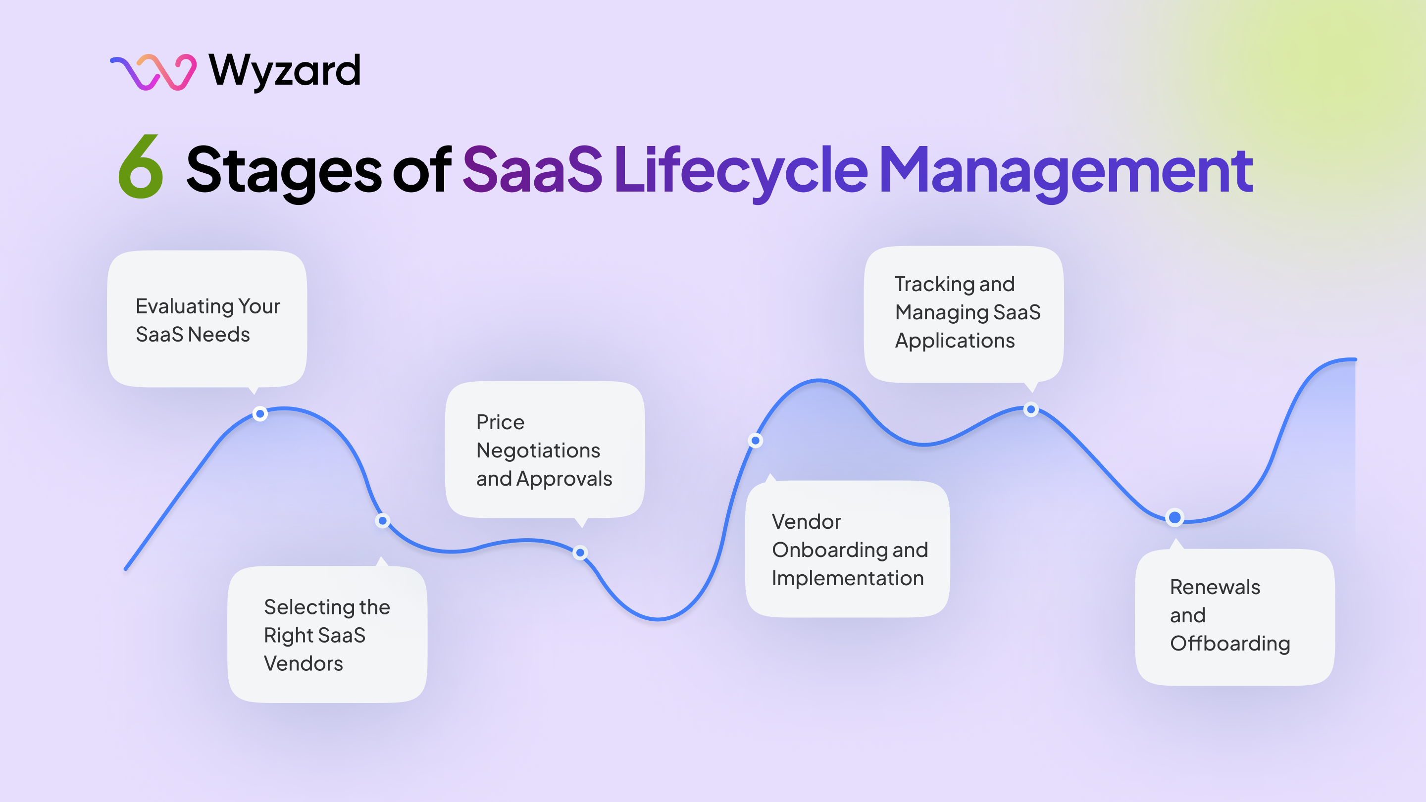 Stages of SaaS lifecycle management