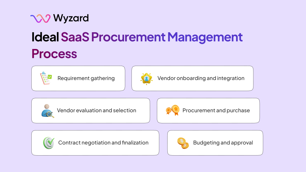 saas procurement management process