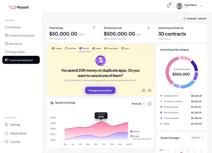 Wyzard SaaS Spend dashboard