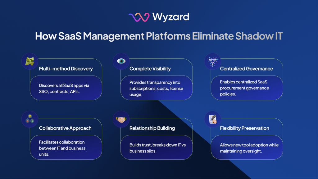 Use saas management solution to eliminate saas shadow it