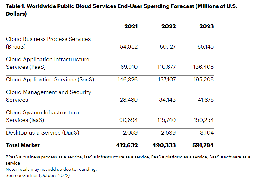 saas spending forecast gartner