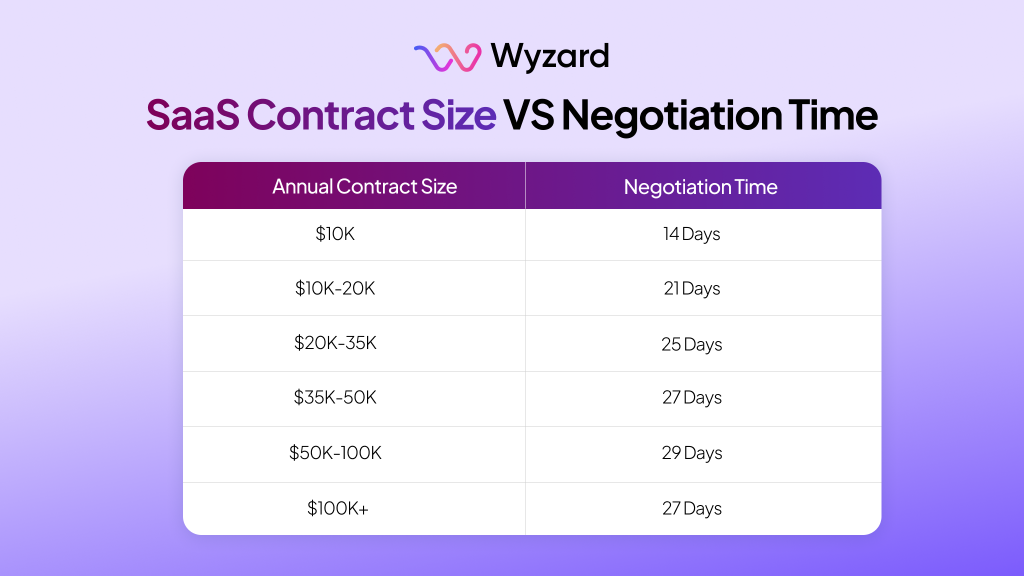 SaaS contract size negotiation