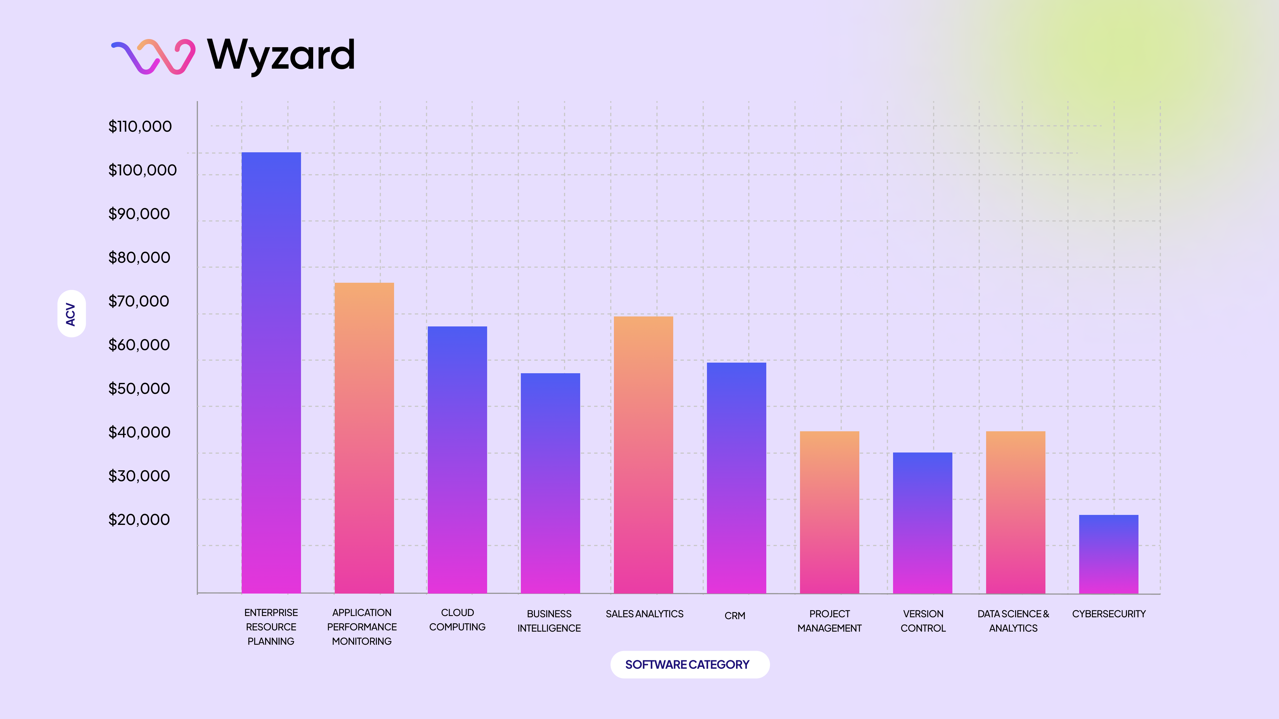 A bar graph showing most purchased SaaS/software categories 