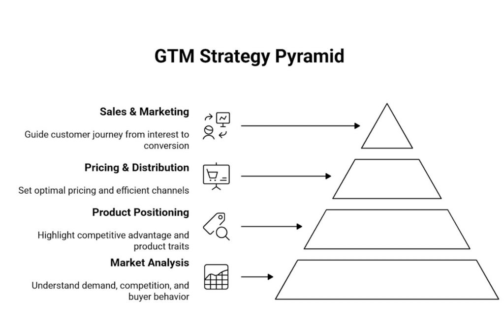 gtm strategy pyramid