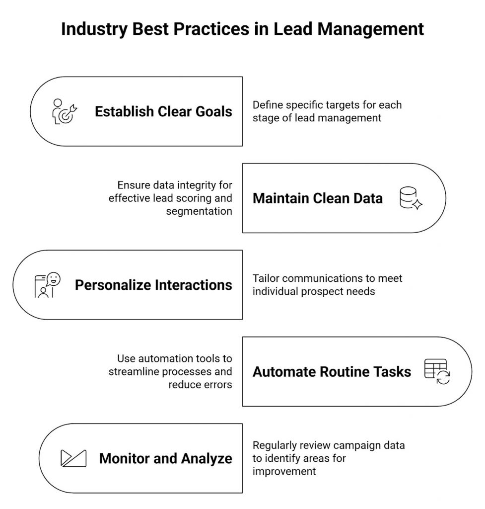 industry best practices in lead management 2