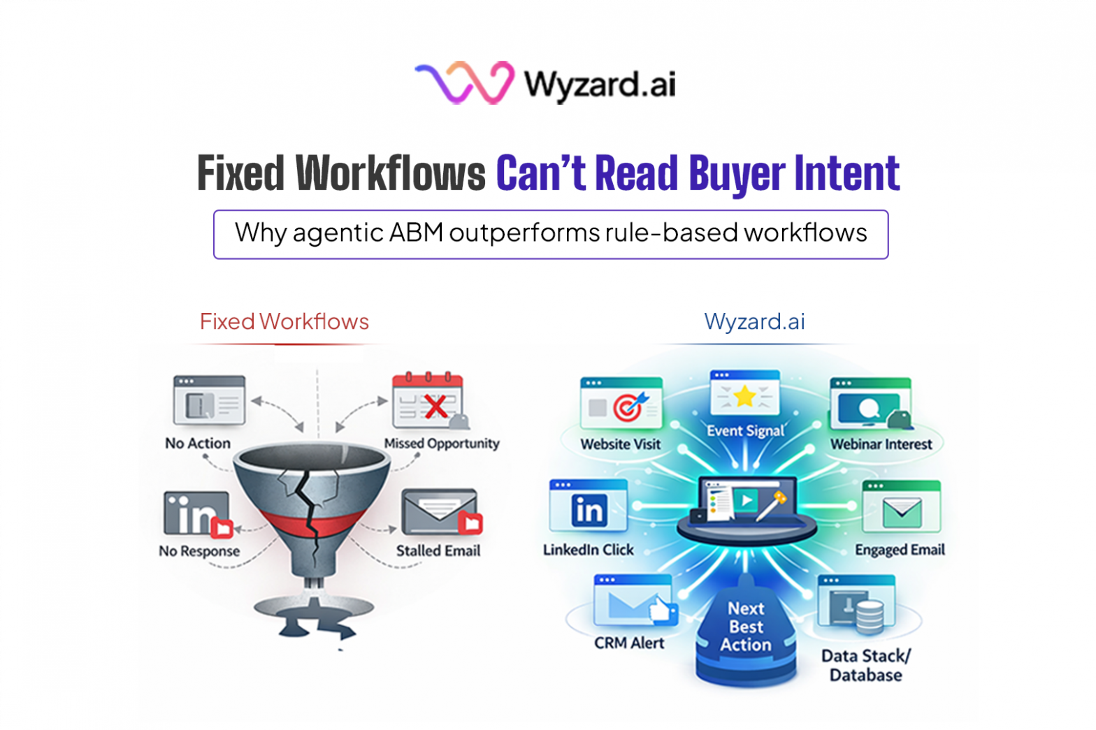 Agentic ABM orchestrating buyer signals across website, events, webinars, LinkedIn, email, and CRM with Wyzard.ai