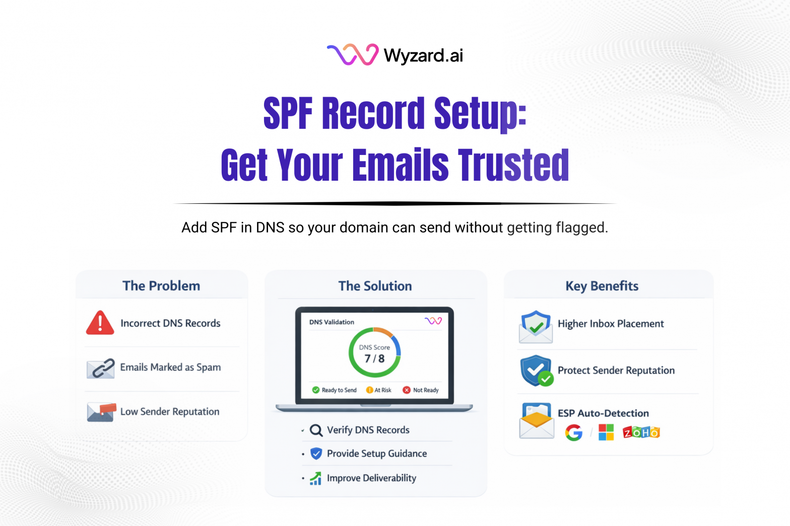 Graphic showing an SPF TXT record example (v=spf1 include and -all) being added in a DNS management dashboard