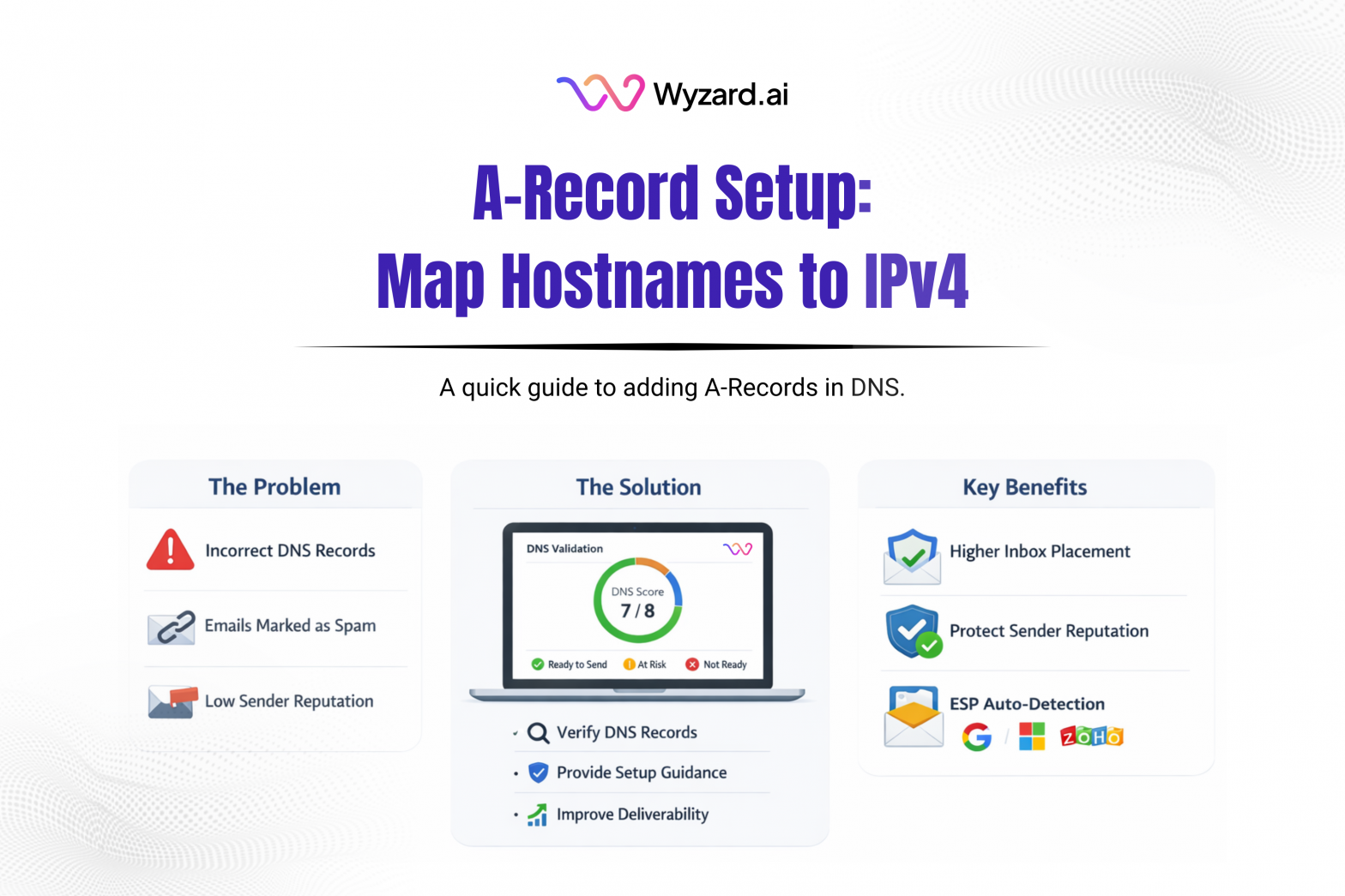 Diagram showing an A-Record mapping a hostname (www) to an IPv4 address (1.2.3.4) in a DNS dashboard